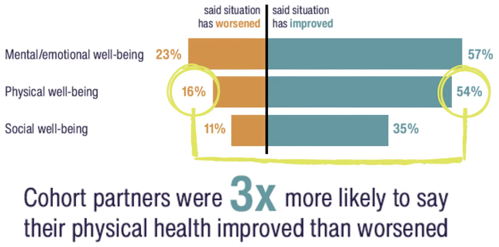 Bar chart showing percentages of people whose mental/emotional, physical, and social well-being worsened or improved. 16% said physical well-being worsened; 54% said it improved. Caption: 3x more likely to say health improved.